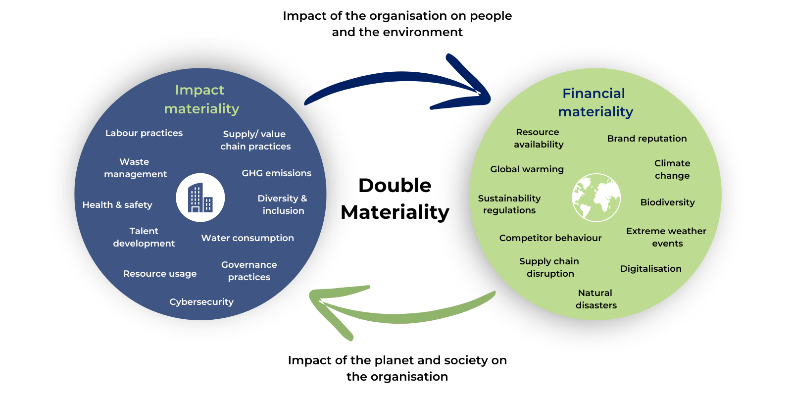 ESG Double Materiality