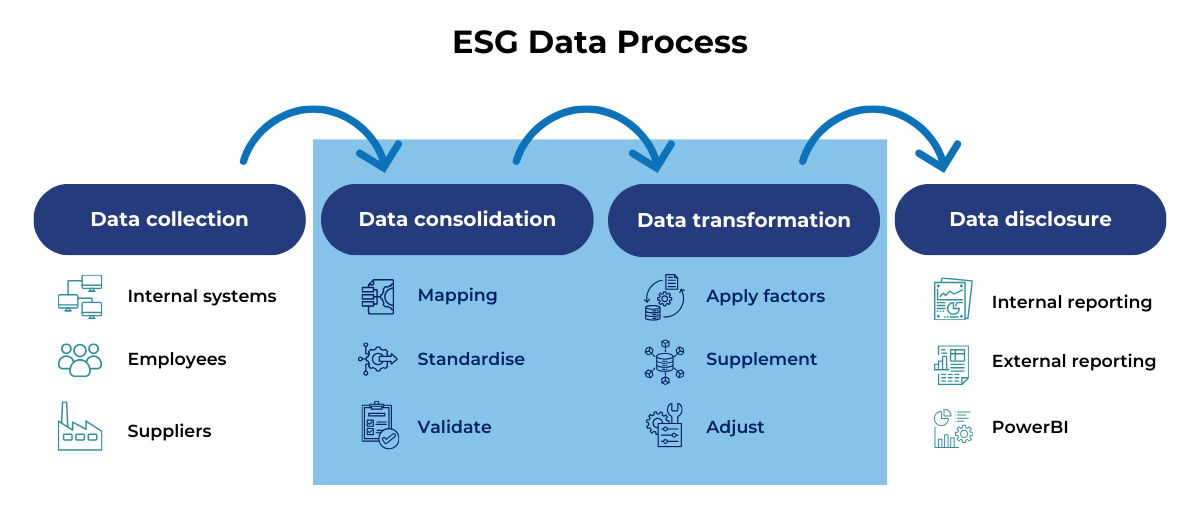 ESG data process