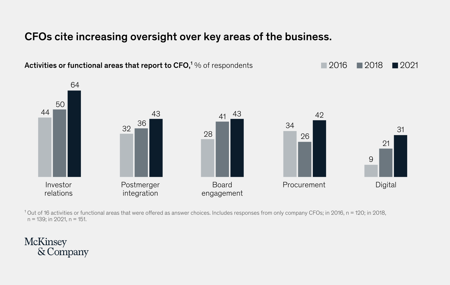 A graph from McKinsey & Company's research on the new CFO mandate showing an increase in digital oversight for the CFO.