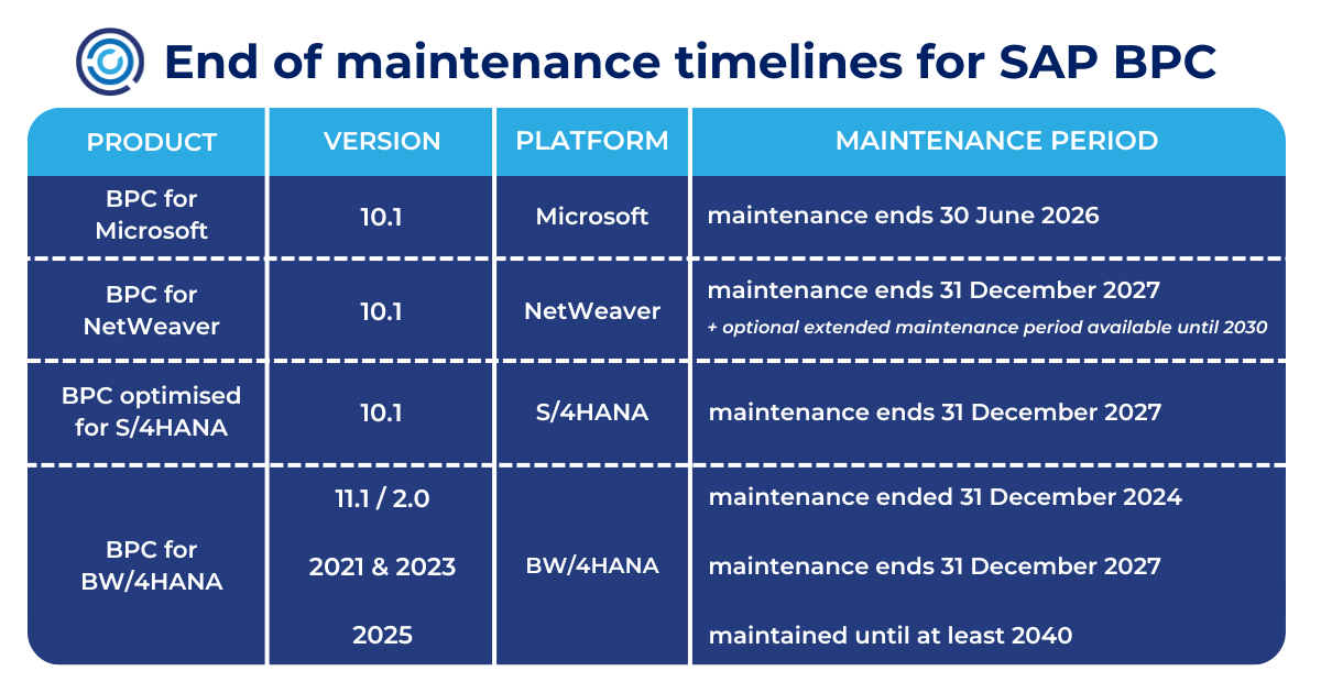 SAP BPC end of maintenance dates
